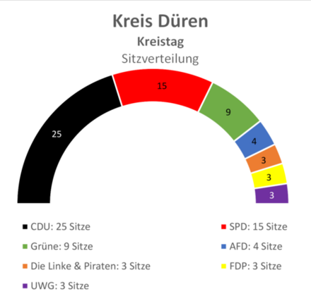 Die Sitzverteilung im Kreistag des Kreises Düren (Stand November 2020); CDU: 25, SPD: 15, Grüne: 9, AfD: 4, Die Linke und Piraten: 3, FDP: 3, UWG: 2