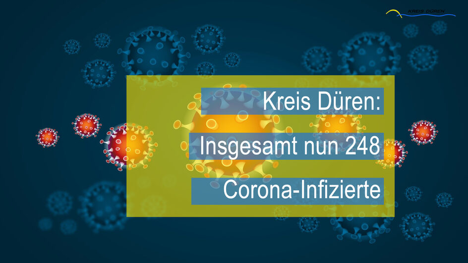 Die Zahl der Corona-Infizierten steigt auf 248.