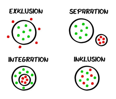 Schema Exklusion Separation Integration Inklusion