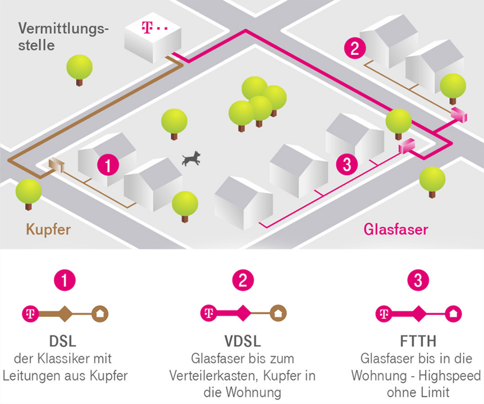 Erläuterung von VDSL und FTTH [Grafik: © Telekom]