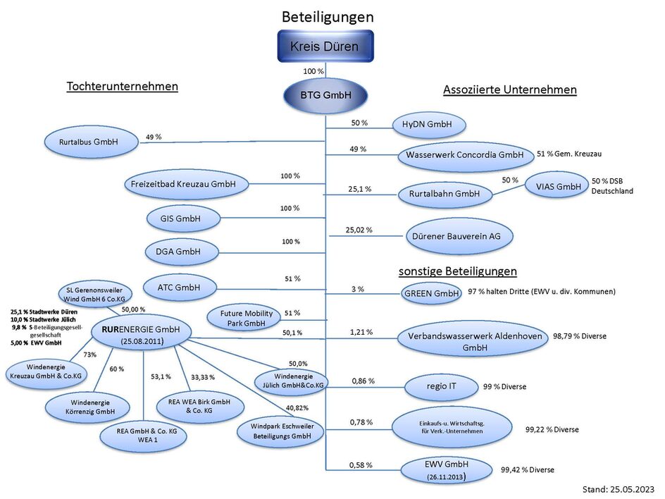 Die Organisationsstruktur der BTG (Diese Darstellung finden Sie im u.a. pdf-Dokument)